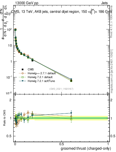 Plot of j.thrust.gc in 13000 GeV pp collisions