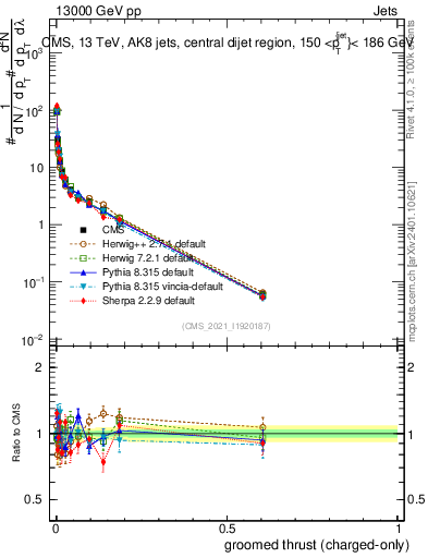 Plot of j.thrust.gc in 13000 GeV pp collisions