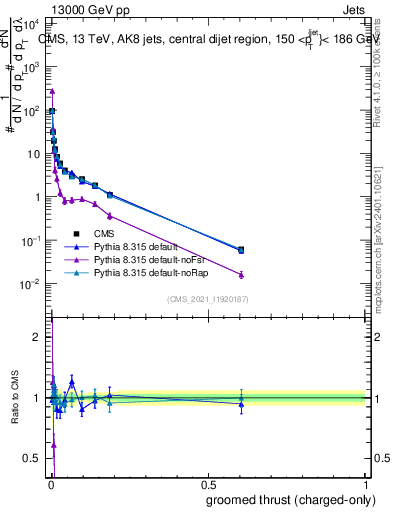 Plot of j.thrust.gc in 13000 GeV pp collisions