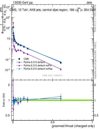 Plot of j.thrust.gc in 13000 GeV pp collisions