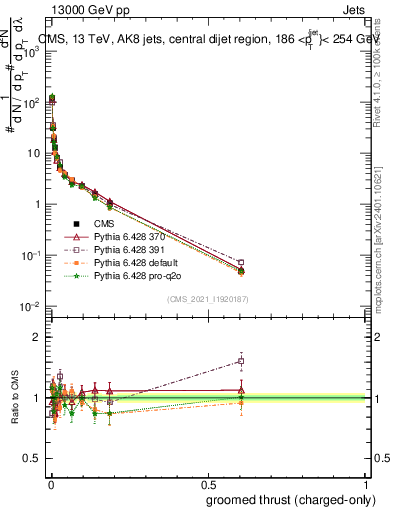 Plot of j.thrust.gc in 13000 GeV pp collisions