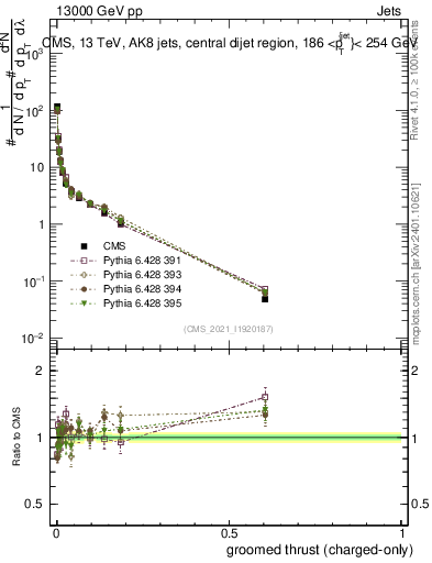 Plot of j.thrust.gc in 13000 GeV pp collisions