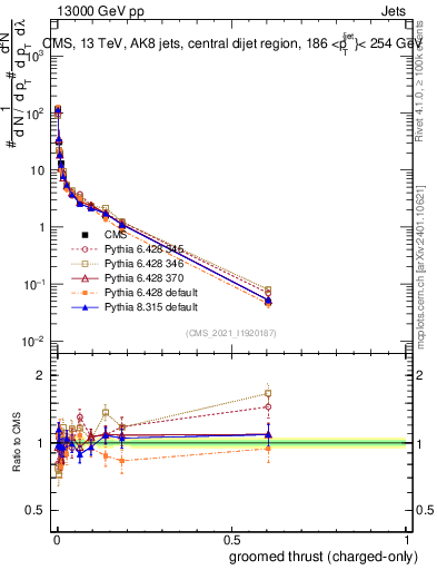 Plot of j.thrust.gc in 13000 GeV pp collisions
