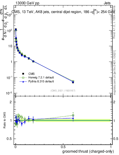 Plot of j.thrust.gc in 13000 GeV pp collisions