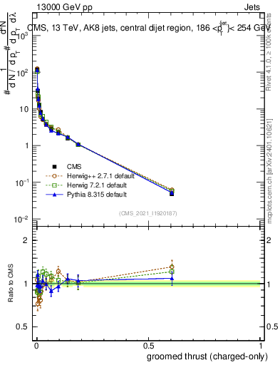 Plot of j.thrust.gc in 13000 GeV pp collisions