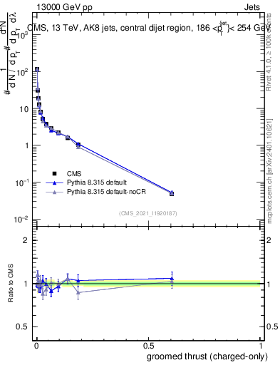 Plot of j.thrust.gc in 13000 GeV pp collisions