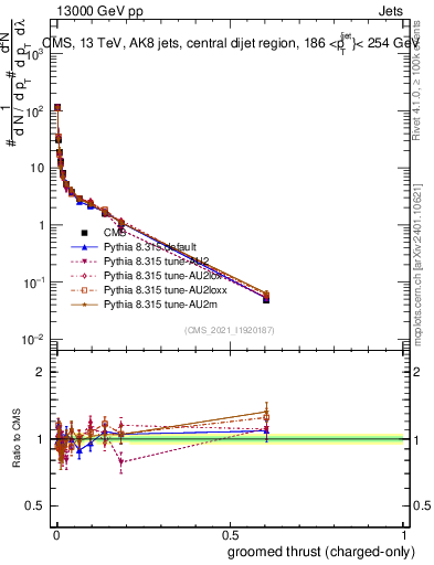 Plot of j.thrust.gc in 13000 GeV pp collisions