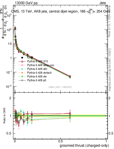 Plot of j.thrust.gc in 13000 GeV pp collisions