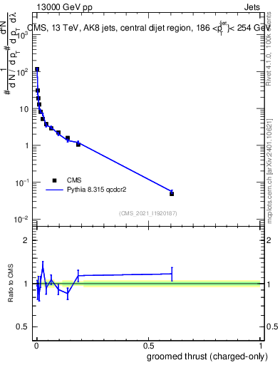 Plot of j.thrust.gc in 13000 GeV pp collisions