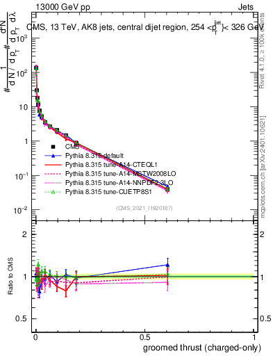 Plot of j.thrust.gc in 13000 GeV pp collisions