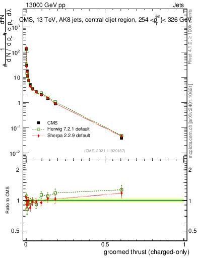 Plot of j.thrust.gc in 13000 GeV pp collisions