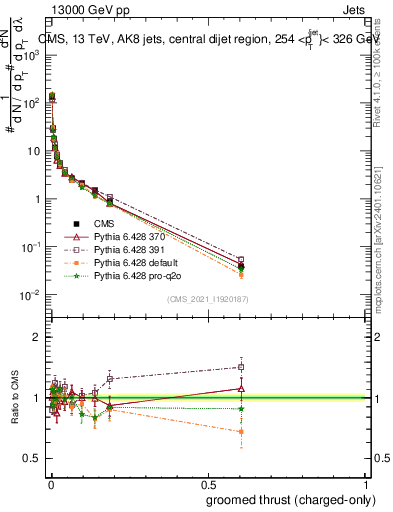Plot of j.thrust.gc in 13000 GeV pp collisions
