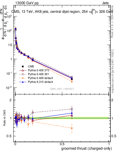 Plot of j.thrust.gc in 13000 GeV pp collisions
