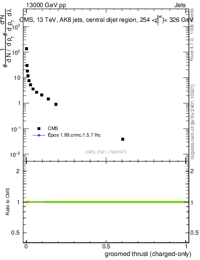 Plot of j.thrust.gc in 13000 GeV pp collisions