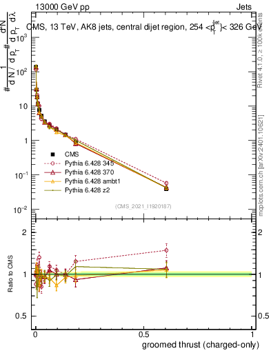 Plot of j.thrust.gc in 13000 GeV pp collisions