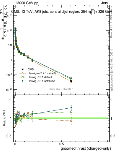 Plot of j.thrust.gc in 13000 GeV pp collisions