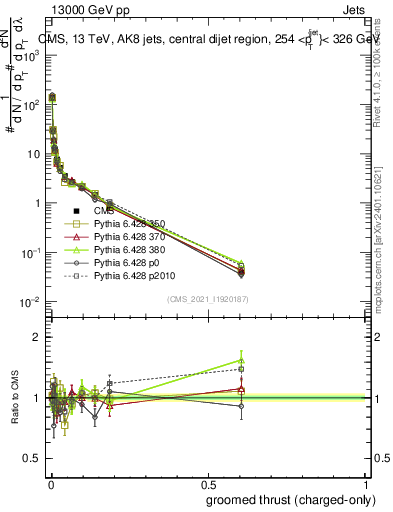 Plot of j.thrust.gc in 13000 GeV pp collisions
