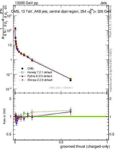 Plot of j.thrust.gc in 13000 GeV pp collisions