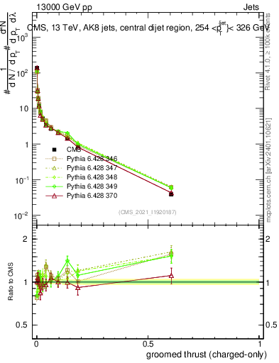 Plot of j.thrust.gc in 13000 GeV pp collisions
