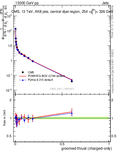 Plot of j.thrust.gc in 13000 GeV pp collisions