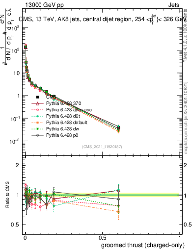 Plot of j.thrust.gc in 13000 GeV pp collisions