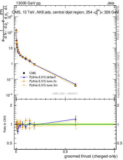 Plot of j.thrust.gc in 13000 GeV pp collisions
