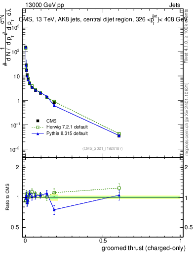 Plot of j.thrust.gc in 13000 GeV pp collisions