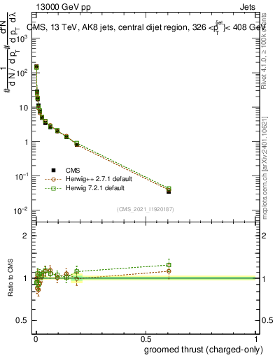 Plot of j.thrust.gc in 13000 GeV pp collisions