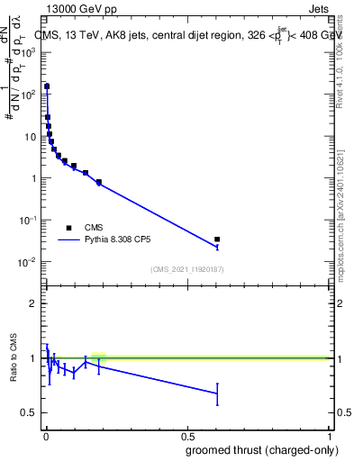 Plot of j.thrust.gc in 13000 GeV pp collisions