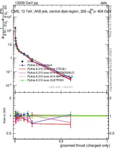 Plot of j.thrust.gc in 13000 GeV pp collisions