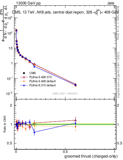 Plot of j.thrust.gc in 13000 GeV pp collisions