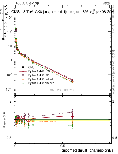 Plot of j.thrust.gc in 13000 GeV pp collisions