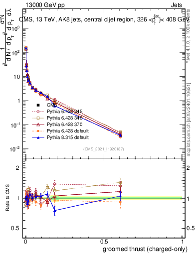 Plot of j.thrust.gc in 13000 GeV pp collisions