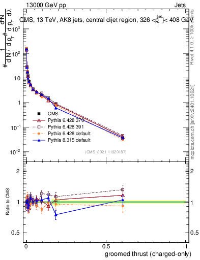 Plot of j.thrust.gc in 13000 GeV pp collisions