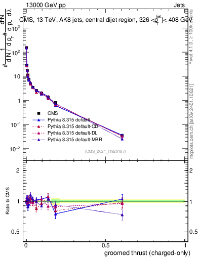 Plot of j.thrust.gc in 13000 GeV pp collisions