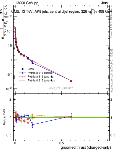 Plot of j.thrust.gc in 13000 GeV pp collisions