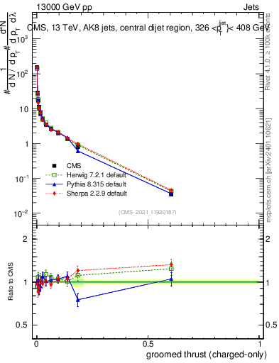 Plot of j.thrust.gc in 13000 GeV pp collisions