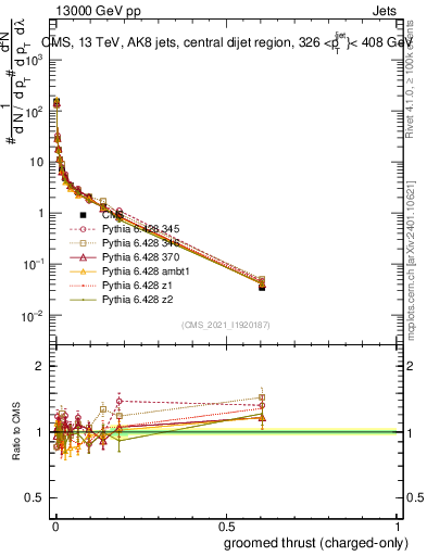 Plot of j.thrust.gc in 13000 GeV pp collisions