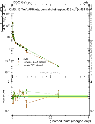 Plot of j.thrust.gc in 13000 GeV pp collisions