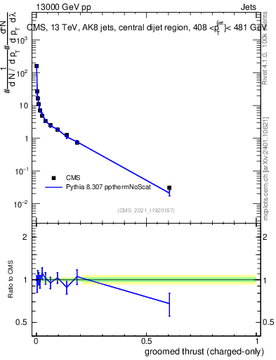 Plot of j.thrust.gc in 13000 GeV pp collisions