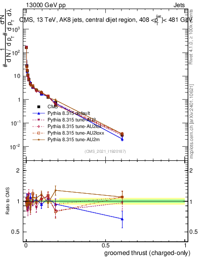 Plot of j.thrust.gc in 13000 GeV pp collisions