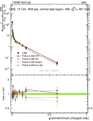 Plot of j.thrust.gc in 13000 GeV pp collisions