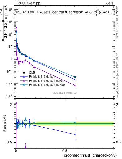 Plot of j.thrust.gc in 13000 GeV pp collisions