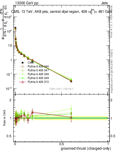 Plot of j.thrust.gc in 13000 GeV pp collisions