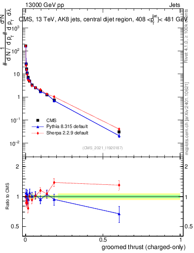 Plot of j.thrust.gc in 13000 GeV pp collisions