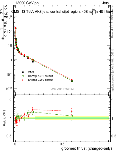 Plot of j.thrust.gc in 13000 GeV pp collisions
