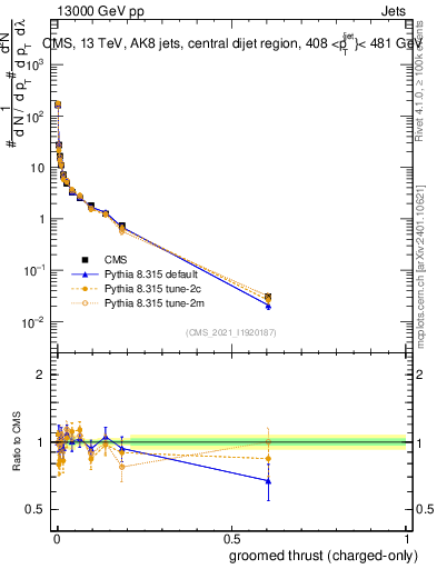 Plot of j.thrust.gc in 13000 GeV pp collisions