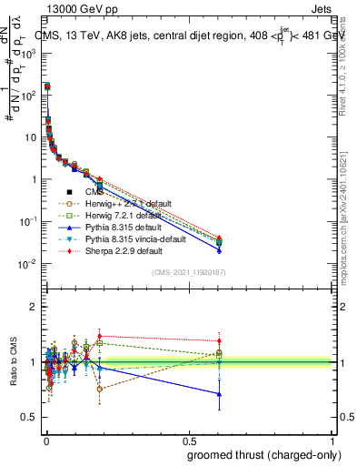 Plot of j.thrust.gc in 13000 GeV pp collisions