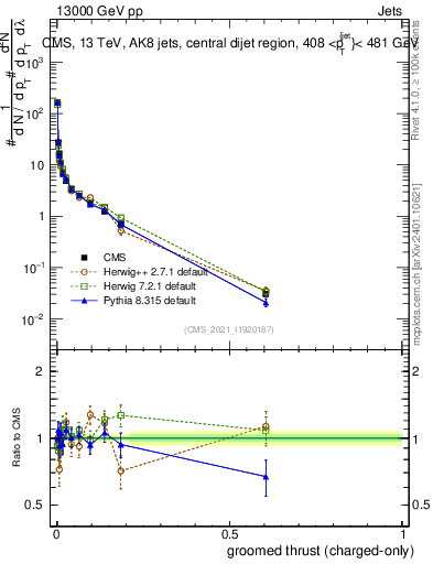 Plot of j.thrust.gc in 13000 GeV pp collisions
