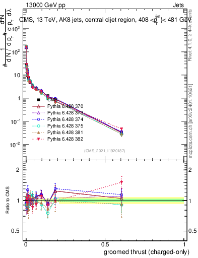 Plot of j.thrust.gc in 13000 GeV pp collisions